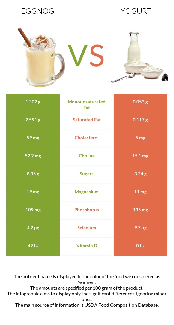 Eggnog vs Yogurt infographic