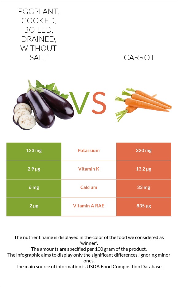 Eggplant, cooked, boiled, drained, without salt vs Carrot infographic