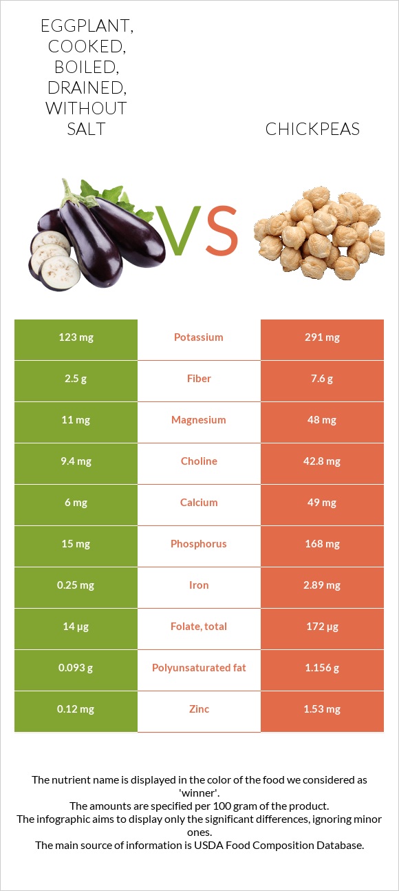 Eggplant, cooked, boiled, drained, without salt vs. Chickpeas — In ...