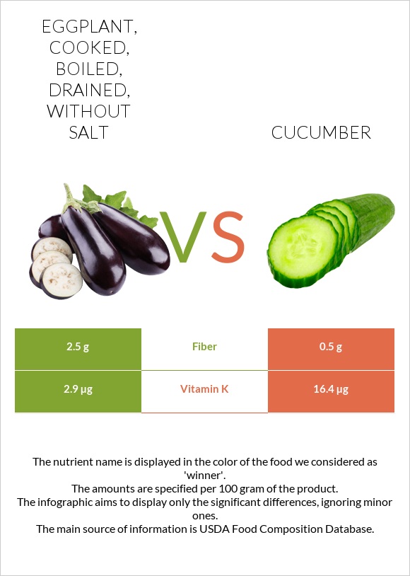 Eggplant, cooked, boiled, drained, without salt vs Վարունգ infographic