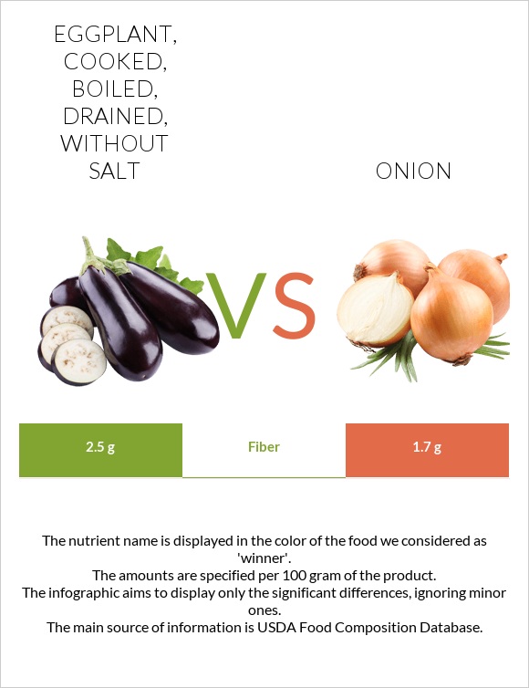 Eggplant, cooked, boiled, drained, without salt vs Սոխ infographic