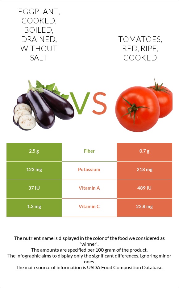 Eggplant, cooked, boiled, drained, without salt vs. Tomatoes, red, ripe