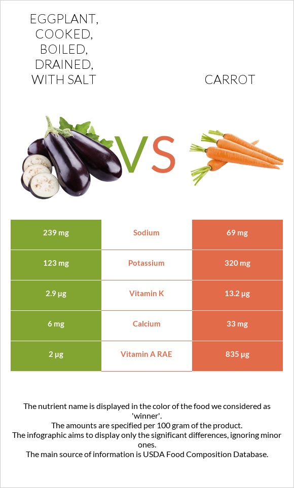 Eggplant, cooked, boiled, drained, with salt vs Carrot infographic