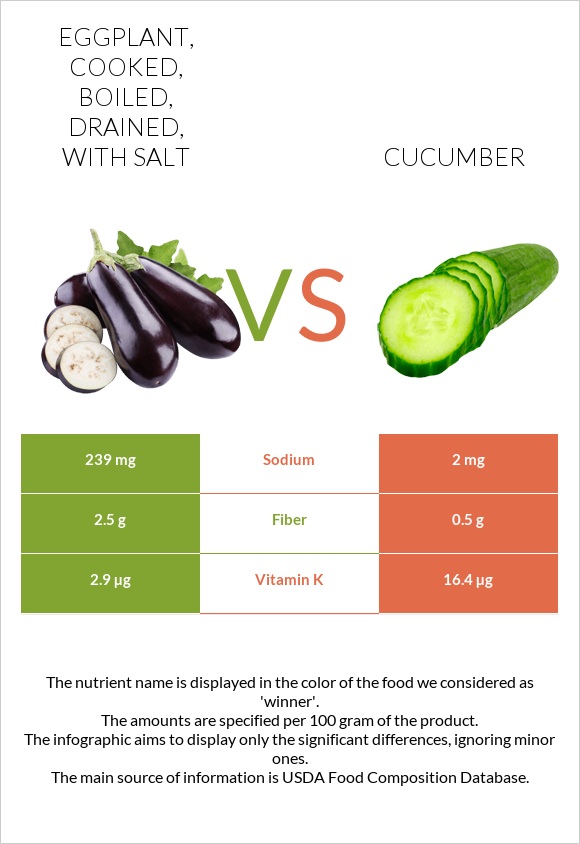 Eggplant, cooked, boiled, drained, with salt vs Cucumber infographic