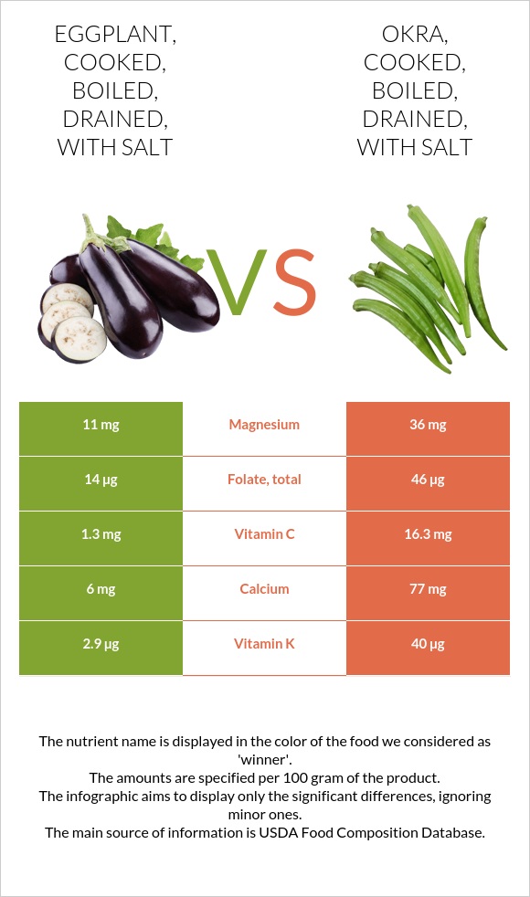 Eggplant, cooked, boiled, drained, with salt vs. Okra, cooked, boiled