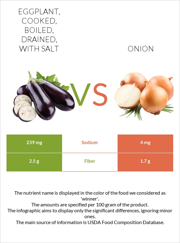 Eggplant, cooked, boiled, drained, with salt vs Սոխ infographic