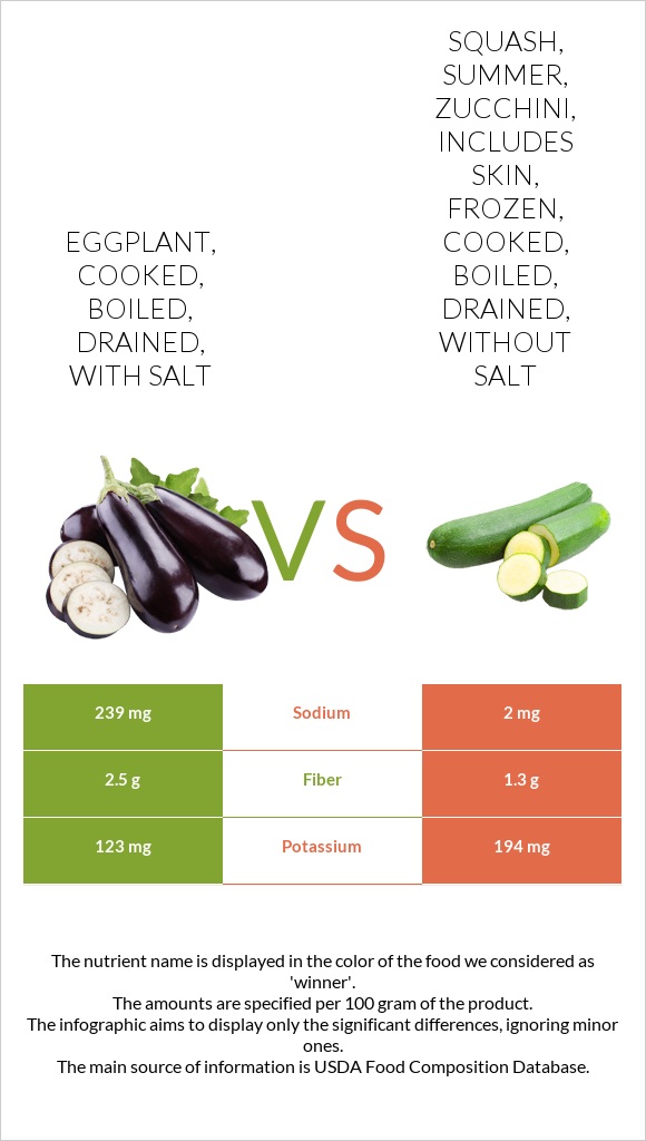 Eggplant, cooked, boiled, drained, with salt vs Squash, summer, zucchini, includes skin, frozen, cooked, boiled, drained, without salt infographic