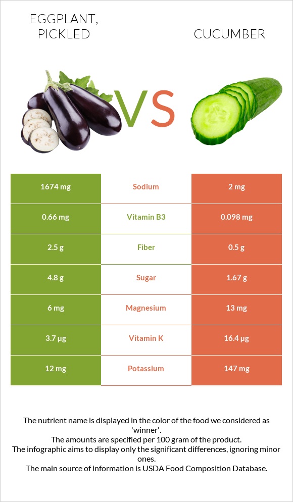 Eggplant, pickled vs Cucumber infographic