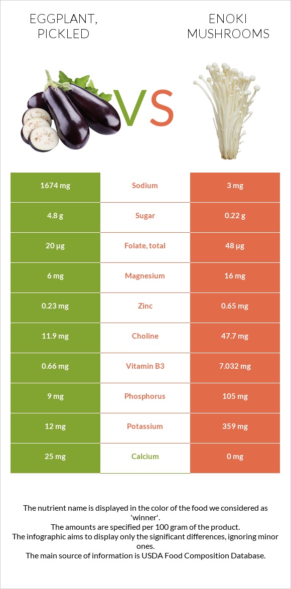 Eggplant, pickled vs. Enoki mushrooms — InDepth Nutrition Comparison