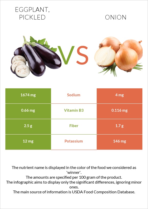 Eggplant, pickled vs Onion infographic