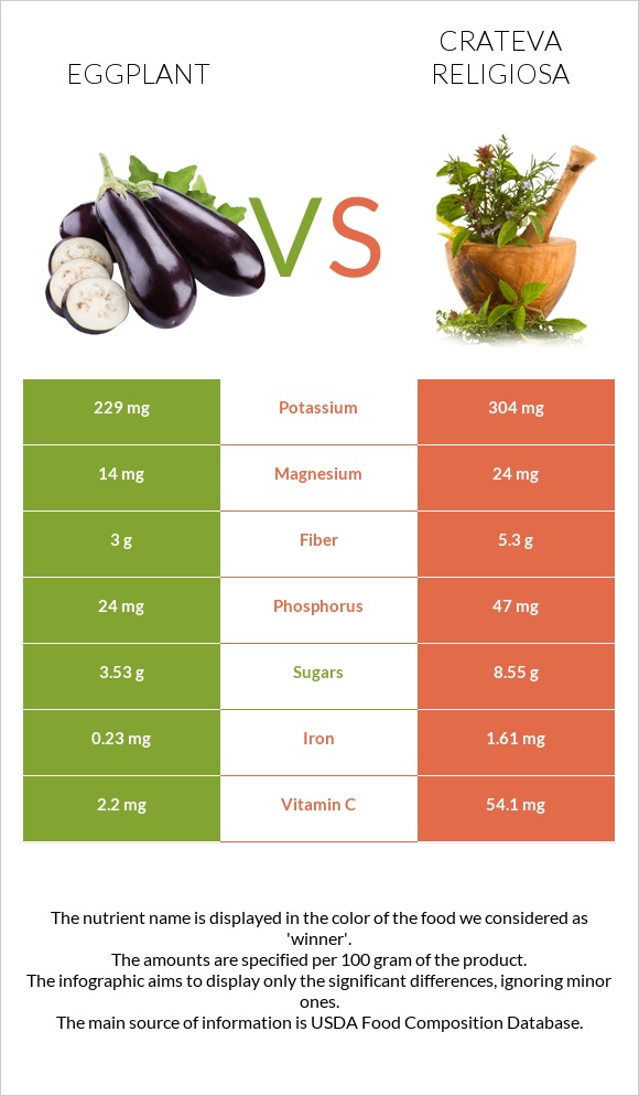 Eggplant vs Crateva religiosa infographic