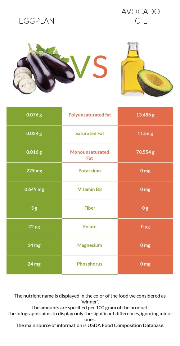 Eggplant vs Avocado oil infographic