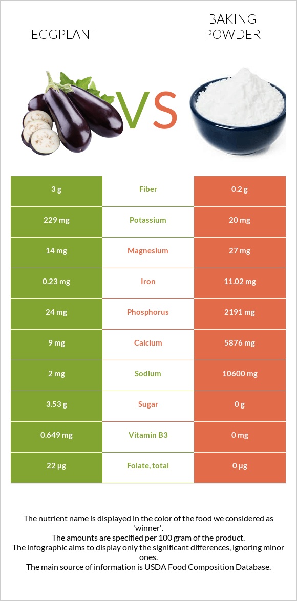 Eggplant vs Baking powder infographic