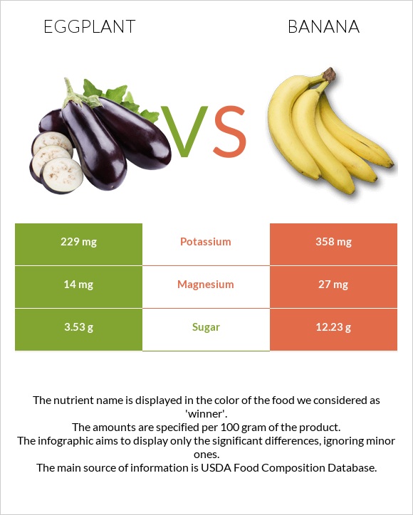 Eggplant vs Banana infographic