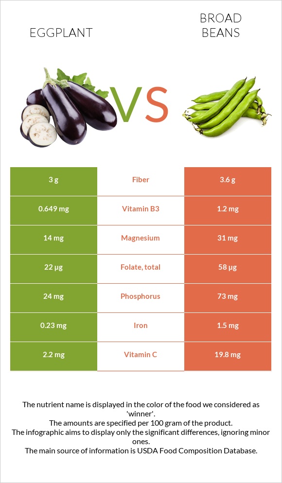 Սմբուկ vs Բակլա infographic