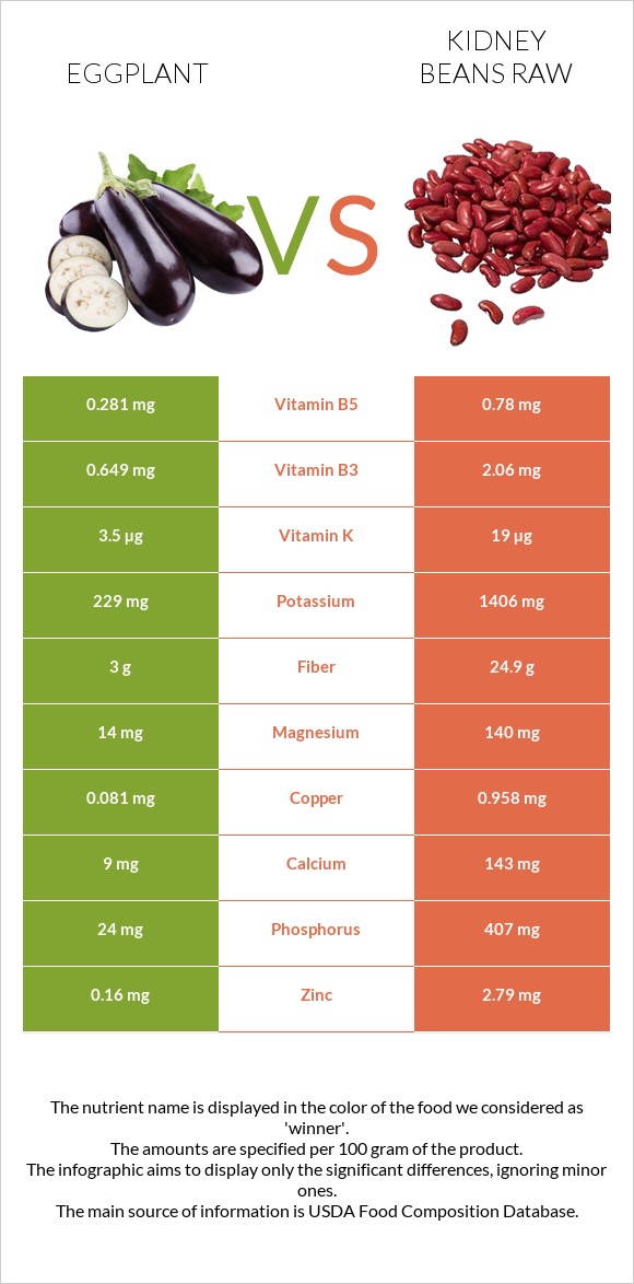 Eggplant vs Kidney beans raw infographic