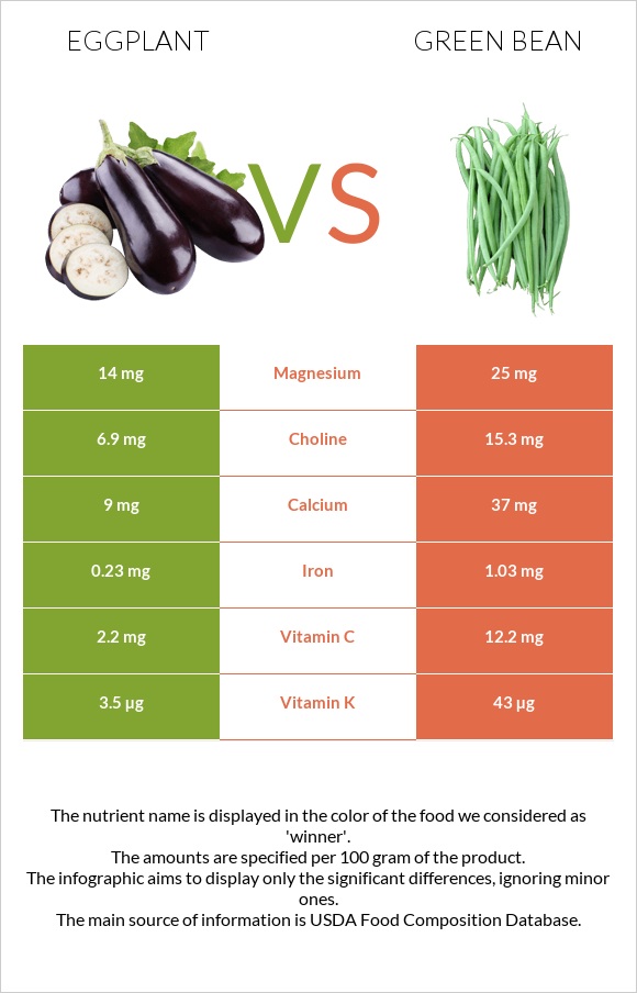 Eggplant vs Green bean infographic