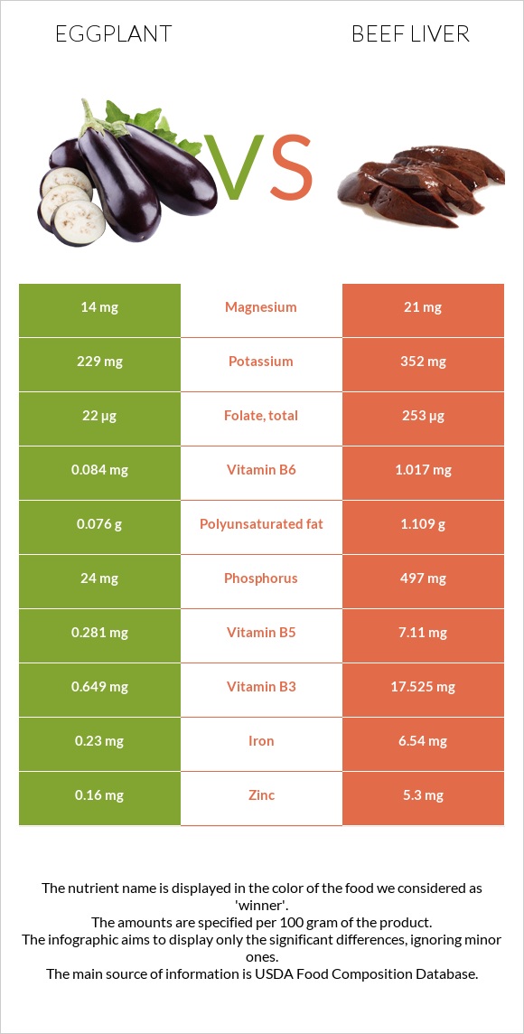 Eggplant vs Beef Liver InDepth Nutrition Comparison