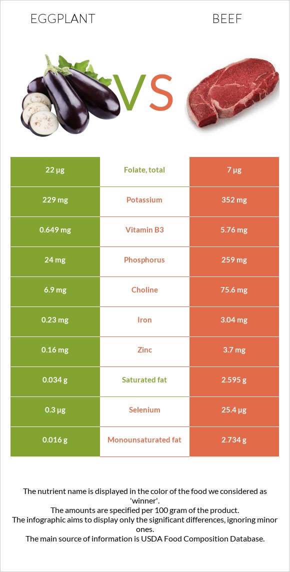 Eggplant vs. Beef — InDepth Nutrition Comparison