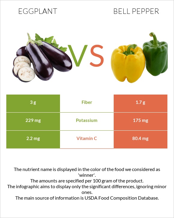 Eggplant vs Bell pepper infographic