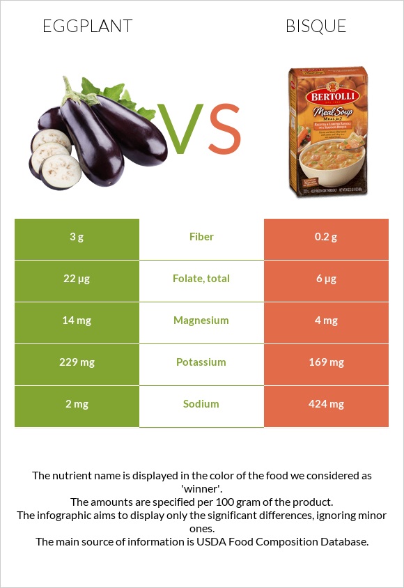 Սմբուկ vs Bisque infographic