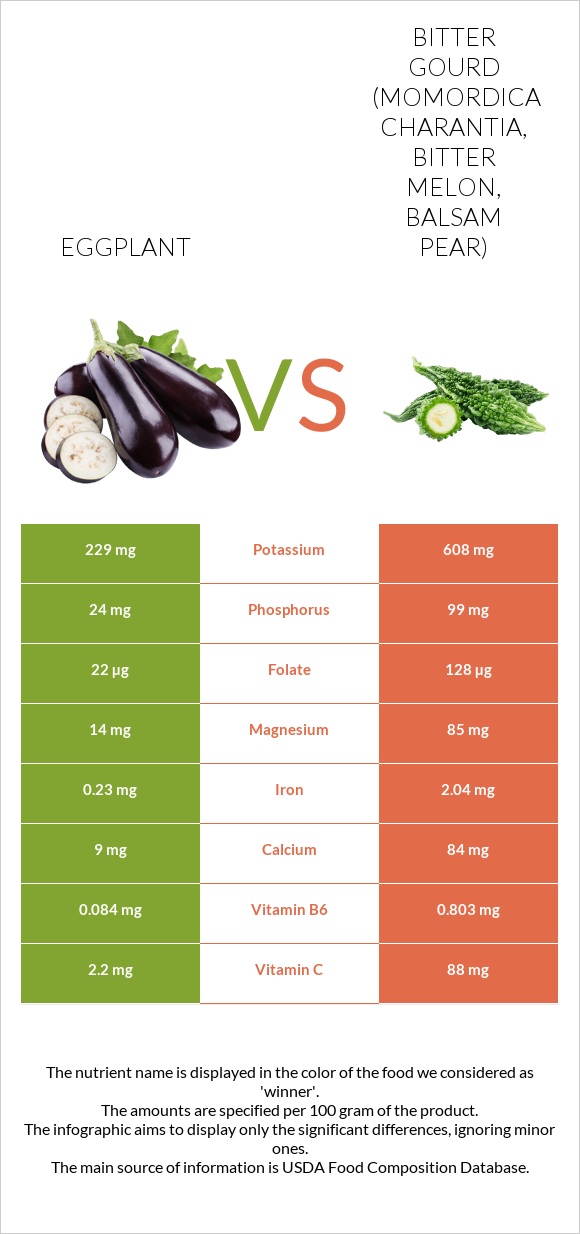 Eggplant vs Bitter gourd (Momordica charantia, bitter melon, balsam pear) infographic