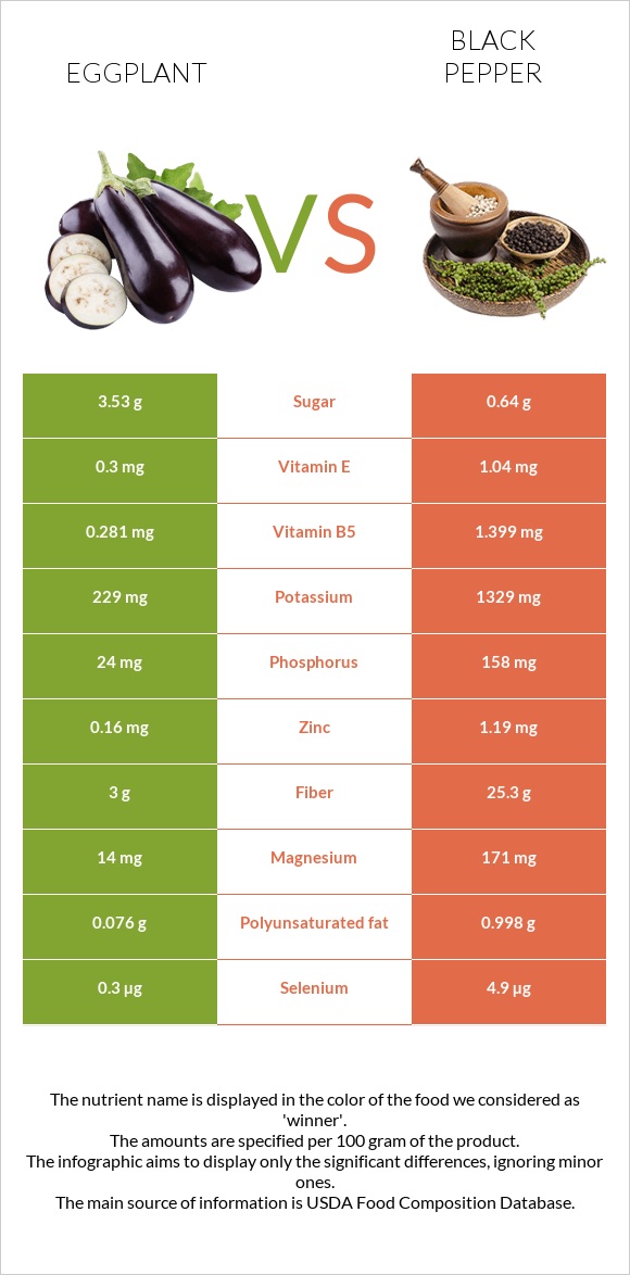 Սմբուկ vs Սև պղպեղ infographic