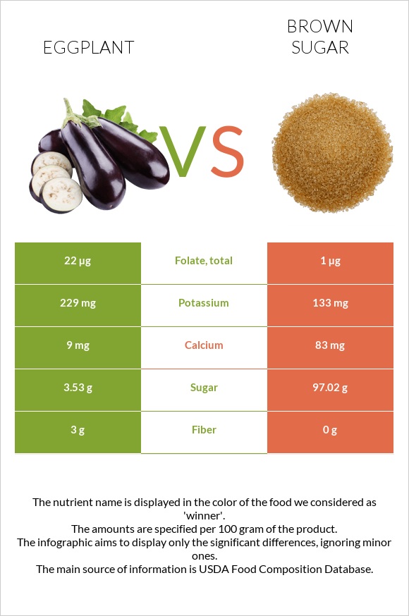 Eggplant vs Brown sugar infographic