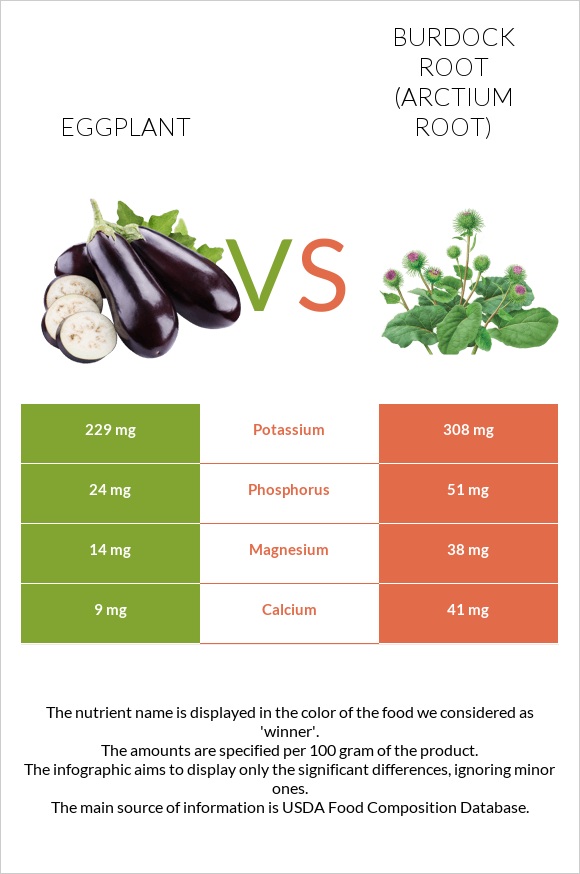 Eggplant vs Burdock root infographic