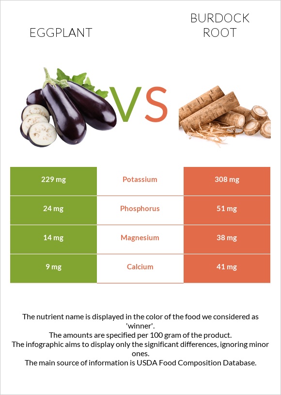 Eggplant vs Burdock root infographic