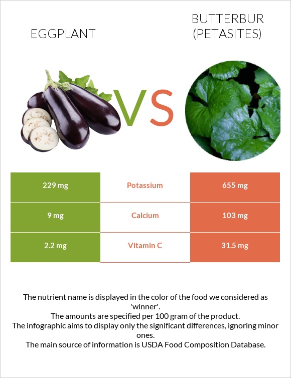 Eggplant vs Butterbur infographic