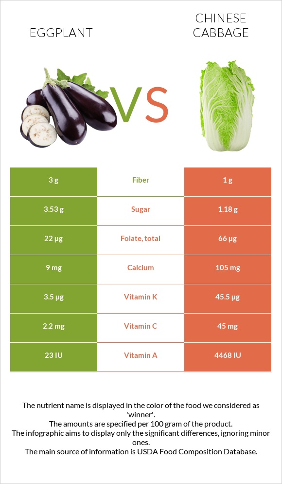 Eggplant vs Chinese cabbage infographic