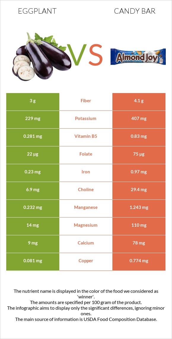 Eggplant vs Candy bar infographic