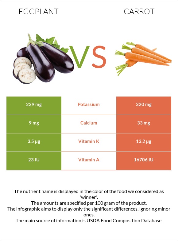 Eggplant vs Carrot infographic