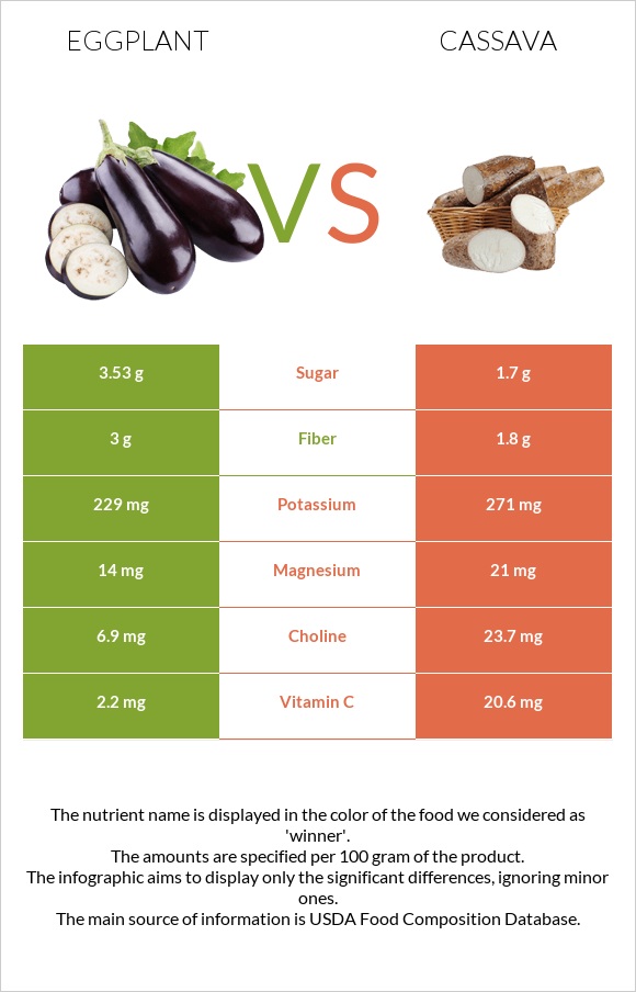 Eggplant vs Cassava infographic