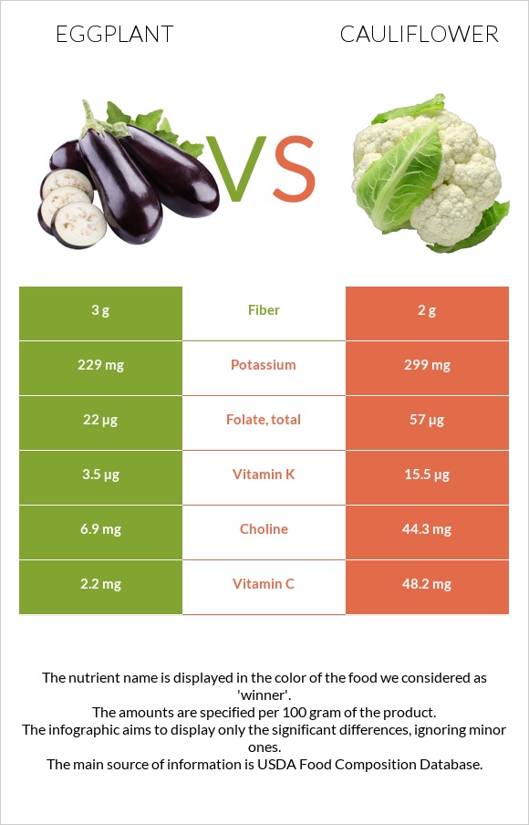 Eggplant vs Cauliflower infographic