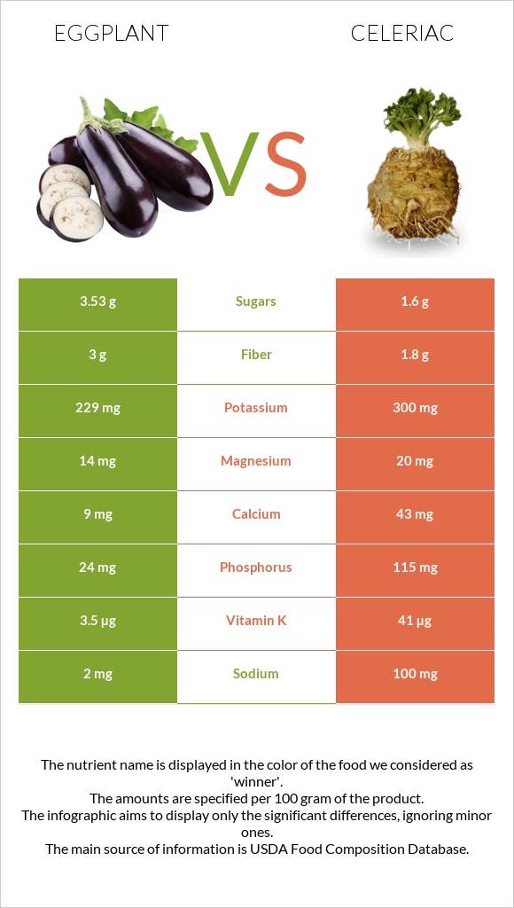 Eggplant vs Celeriac infographic
