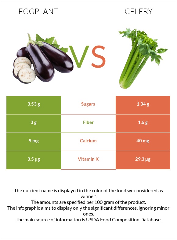 Eggplant vs Celery infographic