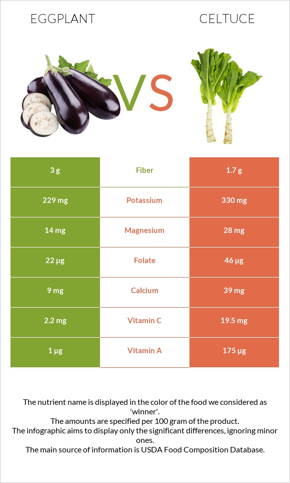 Eggplant vs Celtuce infographic