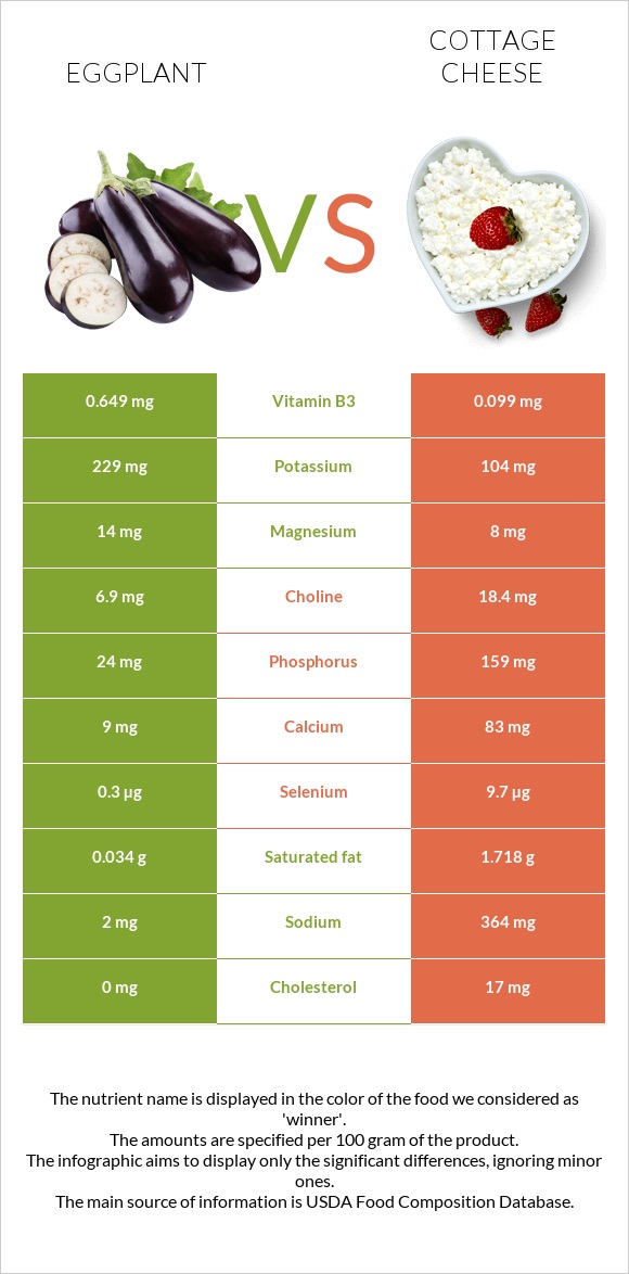 Eggplant vs Cottage cheese infographic