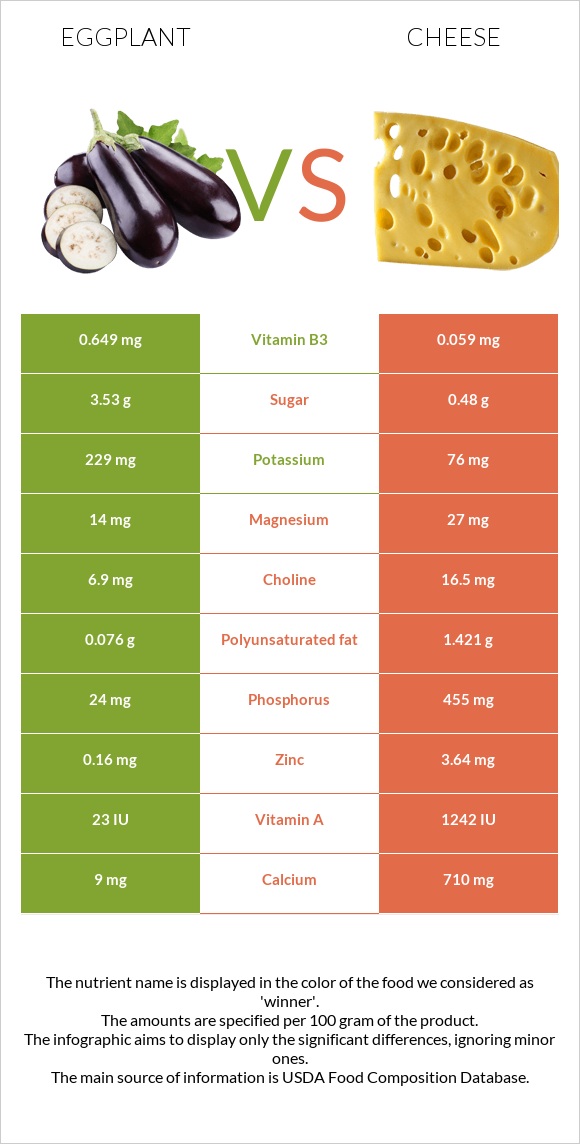 Eggplant vs Cheese infographic