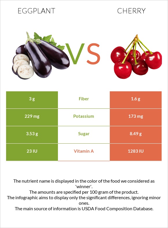 Սմբուկ vs Բալ infographic