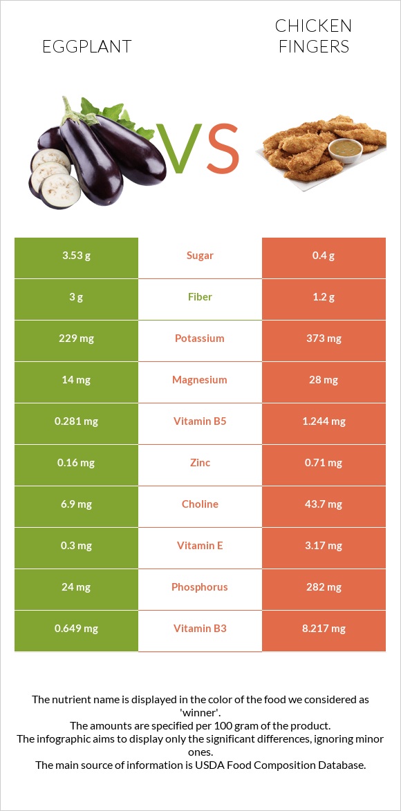 Eggplant vs Chicken fingers infographic