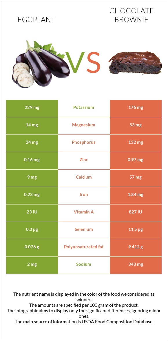 Eggplant vs Chocolate brownie infographic