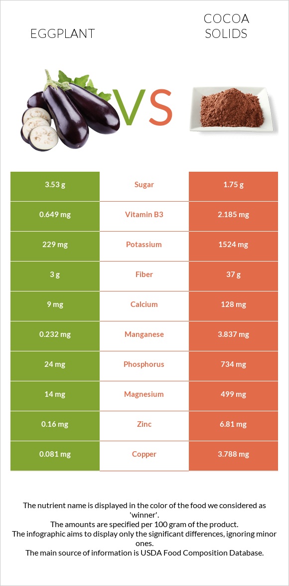 Eggplant vs Cocoa solids infographic