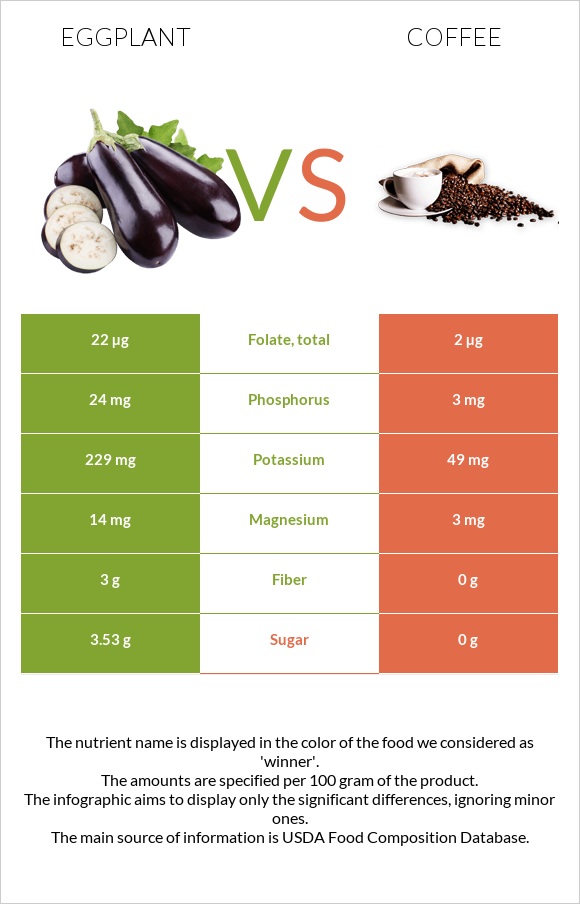 Eggplant vs Coffee infographic