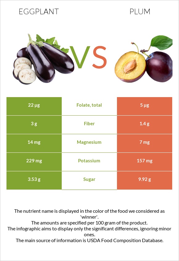 Eggplant vs Plum infographic