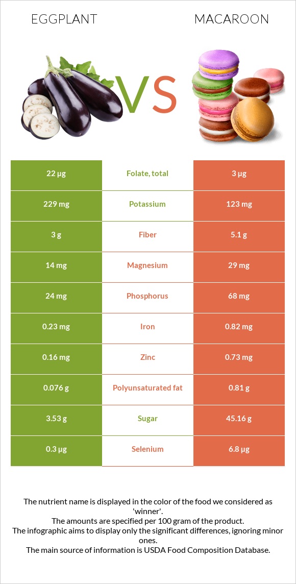 Eggplant vs Macaroon infographic