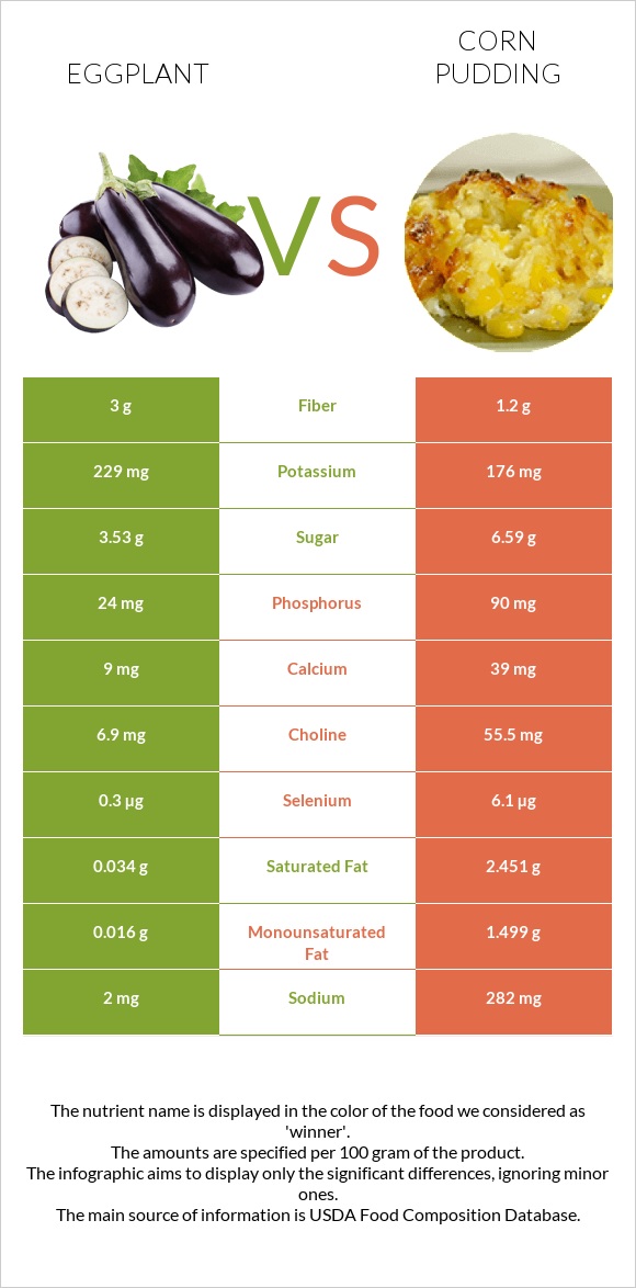 Eggplant vs Corn pudding infographic