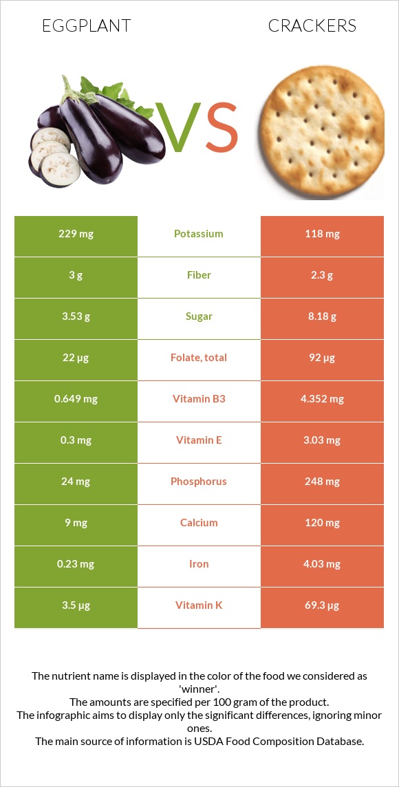 Eggplant vs Crackers infographic